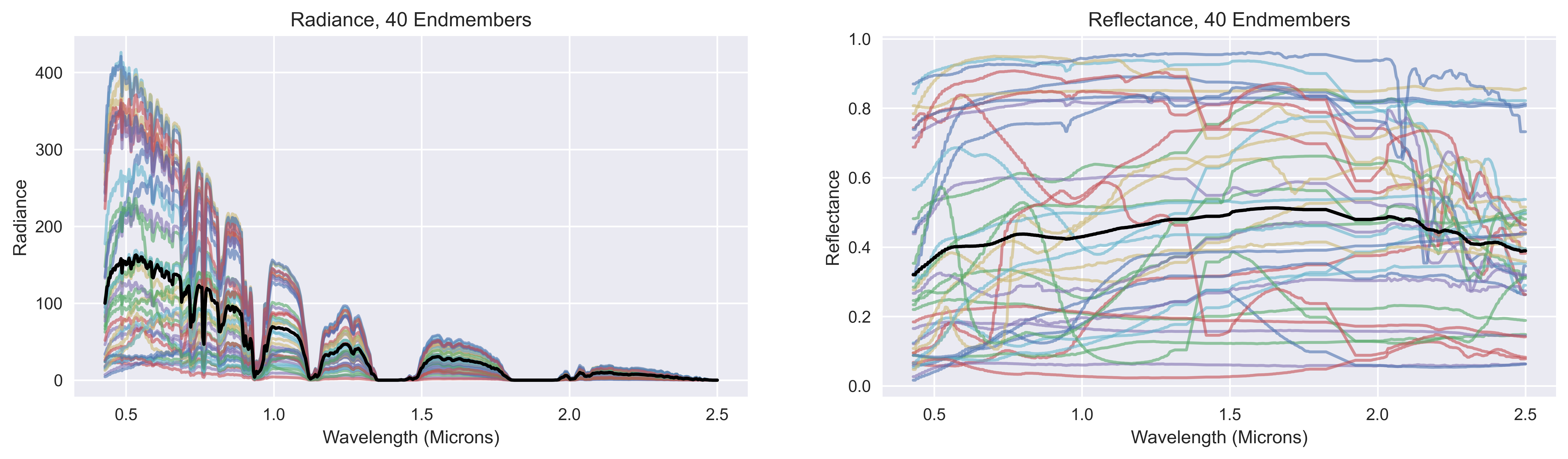 Radiance vs reflectance for 40 spectral endmembers