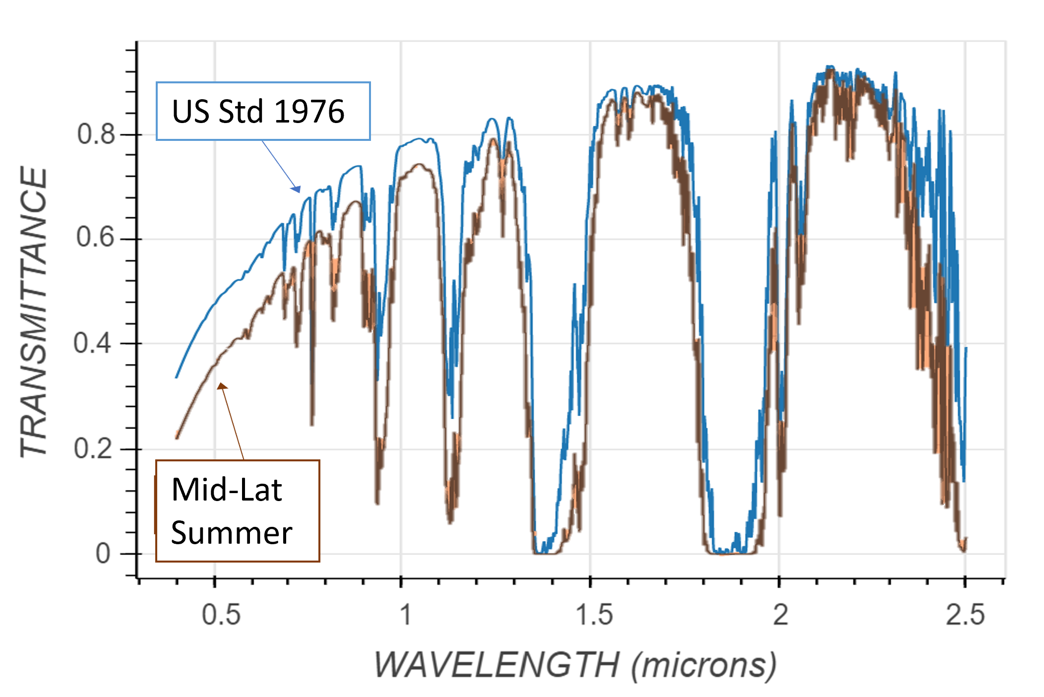 Atmospheric transmittance for US Standard 1976 and Mid-Latitude Summer profiles